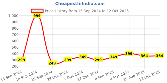 myntra.com Heer Collection Silver-Plated Anklet heer collection Price History Graph from 15 Sep 2024 to 12 Oct 2025