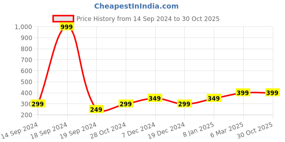 myntra.com Heer Collection Silver-Plated Anklet heer collection Price History Graph from 14 Sep 2024 to 30 Oct 2025