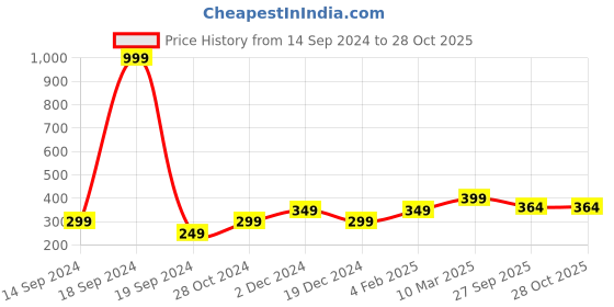myntra.com Heer Collection Silver-Plated Anklet heer collection Price History Graph from 14 Sep 2024 to 27 Oct 2025