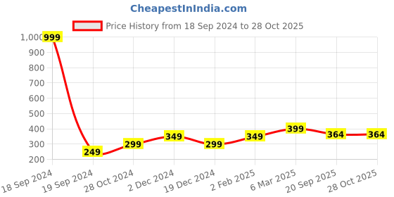 myntra.com Heer Collection Silver-Plated Anklet heer collection Price History Graph from 18 Sep 2024 to 27 Oct 2025