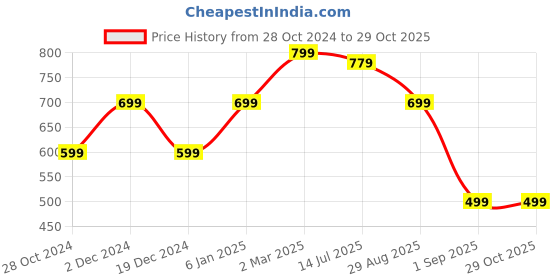 myntra.com Heer Collection Silver-Plated Anklet heer collection Price History Graph from 28 Oct 2024 to 28 Oct 2025
