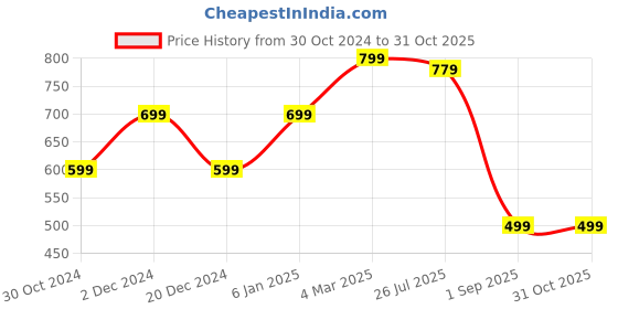 myntra.com Heer Collection Silver-Plated Anklet heer collection Price History Graph from 30 Oct 2024 to 30 Oct 2025