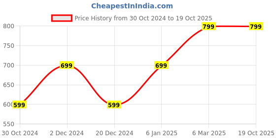 myntra.com Heer Collection Silver-Plated Anklet heer collection Price History Graph from 30 Oct 2024 to 18 Oct 2025