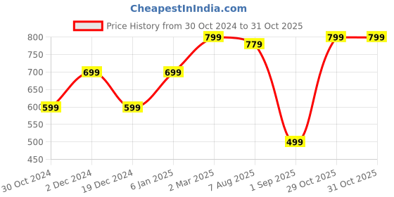 myntra.com Heer Collection Silver-Plated Anklet heer collection Price History Graph from 30 Oct 2024 to 30 Oct 2025
