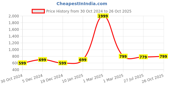 myntra.com Heer Collection Silver-Plated Anklet heer collection Price History Graph from 30 Oct 2024 to 26 Oct 2025