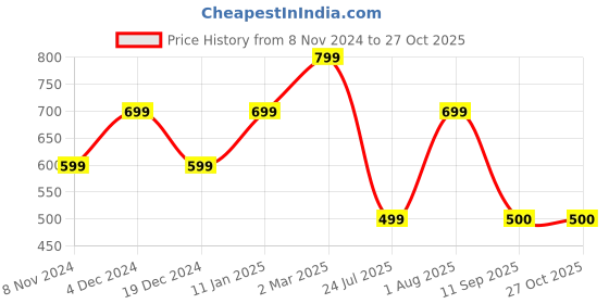 myntra.com Heer Collection Silver-Plated Anklet heer collection Price History Graph from 8 Nov 2024 to 27 Oct 2025
