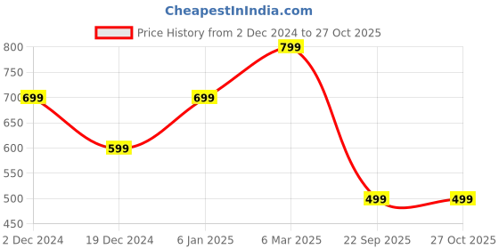 myntra.com Heer Collection Silver-Plated Anklet heer collection Price History Graph from 2 Dec 2024 to 26 Oct 2025