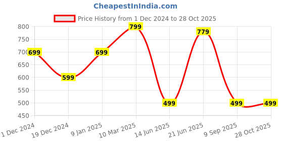 myntra.com Heer Collection Silver-Plated Anklet heer collection Price History Graph from 1 Dec 2024 to 28 Oct 2025