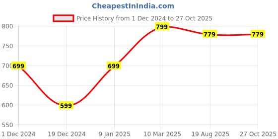 myntra.com Heer Collection Silver-Plated Anklet heer collection Price History Graph from 1 Dec 2024 to 27 Oct 2025