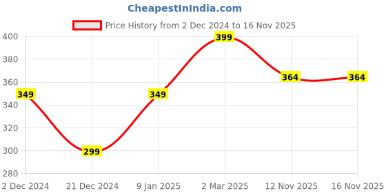 myntra.com Heer Collection Silver-Plated Anklet heer collection Price History Graph from 2 Dec 2024 to 16 Nov 2025
