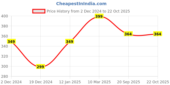 myntra.com Heer Collection Silver-Plated Anklet heer collection Price History Graph from 2 Dec 2024 to 22 Oct 2025