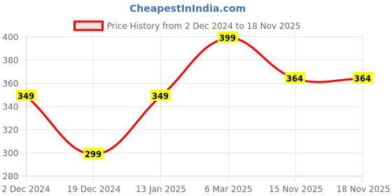 myntra.com Heer Collection Silver-Plated Beaded Anklets heer collection Price History Graph from 2 Dec 2024 to 17 Nov 2025