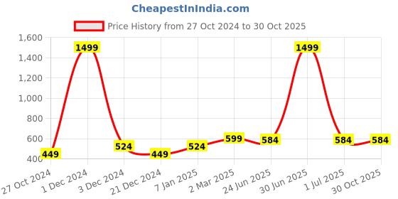 myntra.com Heer Collection Silver-Plated Contemporary Pendants with Chains heer collection Price History Graph from 27 Oct 2024 to 30 Oct 2025
