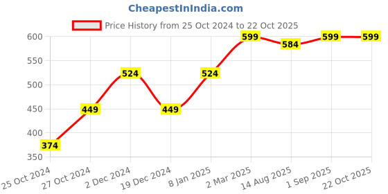 myntra.com Heer Collection Silver-Plated Heart Shaped Pendants with Chains heer collection Price History Graph from 25 Oct 2024 to 21 Oct 2025