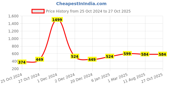 myntra.com Heer Collection Silver-Plated Heart Shaped Pendants with Chains heer collection Price History Graph from 25 Oct 2024 to 27 Oct 2025