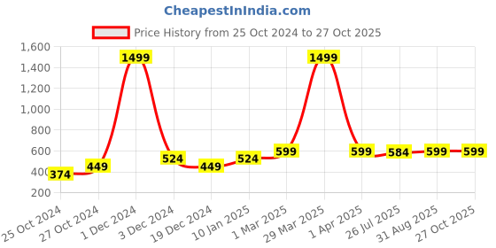 myntra.com Heer Collection Silver-Plated Heart Shaped Pendants with Chains heer collection Price History Graph from 25 Oct 2024 to 26 Oct 2025