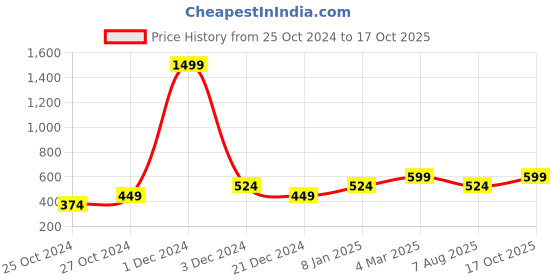 myntra.com Heer Collection Silver-Plated Heart Shaped Pendants with Chains heer collection Price History Graph from 25 Oct 2024 to 17 Oct 2025