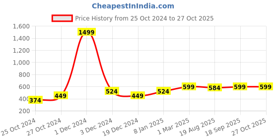 myntra.com Heer Collection Silver-Plated Heart Shaped Pendants with Chains heer collection Price History Graph from 25 Oct 2024 to 27 Oct 2025