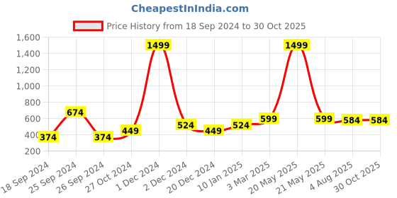myntra.com Heer Collection Silver-Plated Stone-Studded Adjustable Finger Ring heer collection Price History Graph from 18 Sep 2024 to 29 Oct 2025