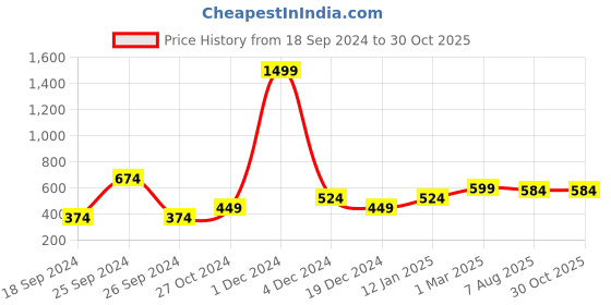 myntra.com Heer Collection Sterling Silver Plated American Diamond Stone Studded Finger Ring heer collection Price History Graph from 18 Sep 2024 to 29 Oct 2025