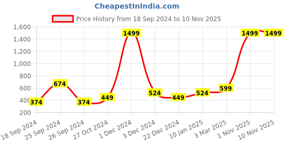 myntra.com Heer Collection Sterling Silver Plated American Diamond Stone Studded Finger Ring heer collection Price History Graph from 18 Sep 2024 to 6 Nov 2025
