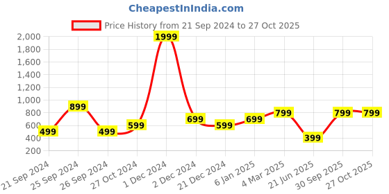 myntra.com Heer Collection Unisex Bracelet heer collection Price History Graph from 21 Sep 2024 to 27 Oct 2025