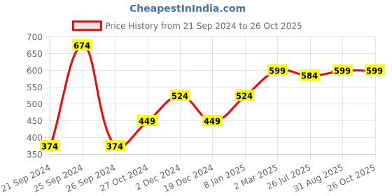 myntra.com Heer Collection Unisex Gold-Plated Chain heer collection Price History Graph from 21 Sep 2024 to 26 Oct 2025