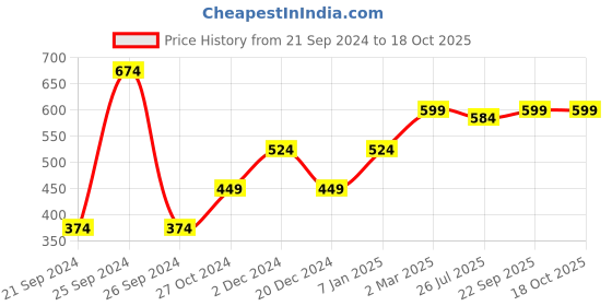 myntra.com Heer Collection Unisex Gold-Plated Chain heer collection Price History Graph from 21 Sep 2024 to 18 Oct 2025