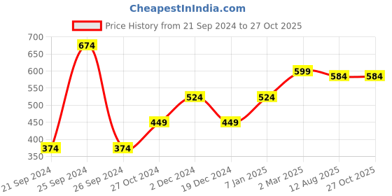 myntra.com Heer Collection Unisex Gold-Plated Chain heer collection Price History Graph from 21 Sep 2024 to 26 Oct 2025