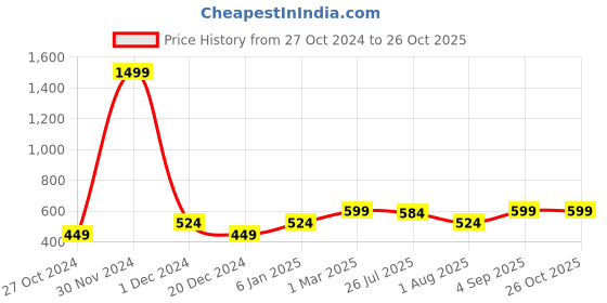 myntra.com Heer Collection Unisex Gold-Plated Chain heer collection Price History Graph from 27 Oct 2024 to 26 Oct 2025