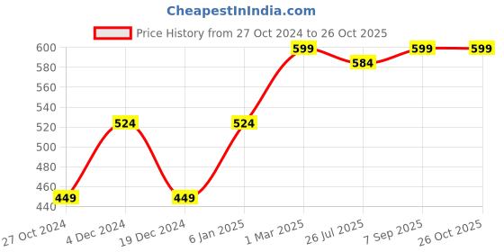 myntra.com Heer Collection Unisex Gold-Plated Chain heer collection Price History Graph from 27 Oct 2024 to 26 Oct 2025