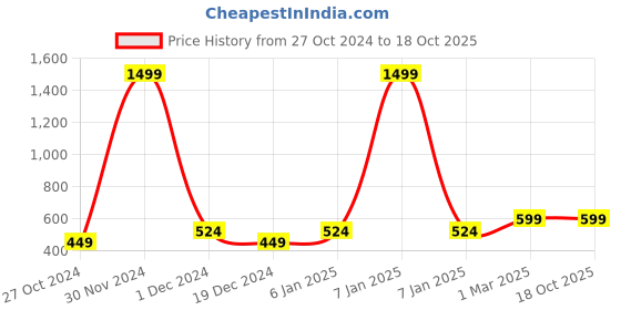 myntra.com Heer Collection Unisex Platinum-Plated Thumb Ring heer collection Price History Graph from 27 Oct 2024 to 18 Oct 2025
