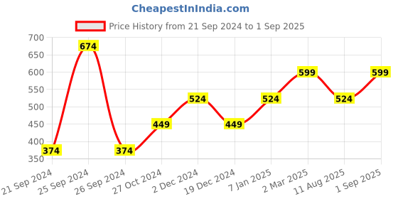 myntra.com Heer Collection Unisex Silver-Plated Chain heer collection Price History Graph from 21 Sep 2024 to 1 Sep 2025