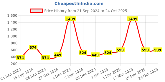 myntra.com Heer Collection Unisex Silver-Plated Chain heer collection Price History Graph from 21 Sep 2024 to 23 Oct 2025