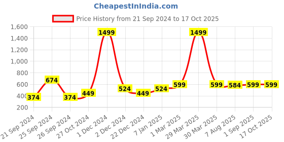myntra.com Heer Collection Unisex Silver-Plated Chain heer collection Price History Graph from 21 Sep 2024 to 16 Oct 2025