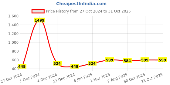 myntra.com Heer Collection Unisex Silver-Plated Chain heer collection Price History Graph from 27 Oct 2024 to 31 Oct 2025