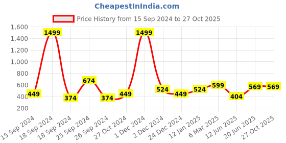 myntra.com Heer Collection Unisex Wraparound Bracelet heer collection Price History Graph from 15 Sep 2024 to 26 Oct 2025