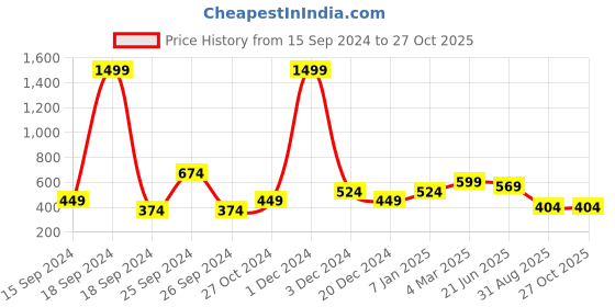myntra.com Heer Collection Unisex Wraparound Bracelet heer collection Price History Graph from 15 Sep 2024 to 27 Oct 2025