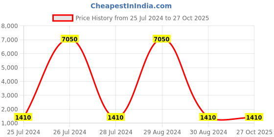 myntra.com HEER FASHION Woven Design Solid Border Banarasi Saree With Blouse heer fashion Price History Graph from 25 Jul 2024 to 27 Oct 2025