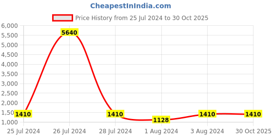 myntra.com HEER FASHION Woven Design Zari Kota Saree heer fashion Price History Graph from 25 Jul 2024 to 29 Oct 2025