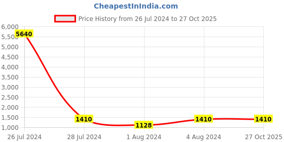 myntra.com HEER FASHION Woven Design Zari Kota Saree heer fashion Price History Graph from 26 Jul 2024 to 27 Oct 2025