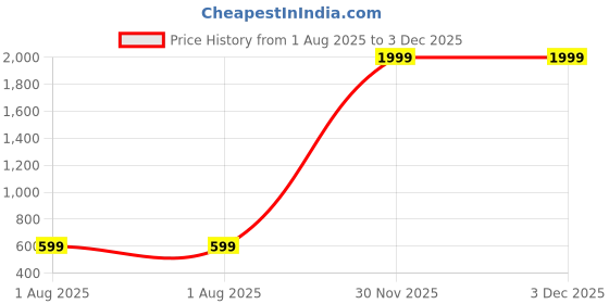 myntra.com HEERALI FASHION Ethnic Motifs Printed Regular Kurta With Trousers heerali fashion Price History Graph from 1 Aug 2025 to 2 Dec 2025