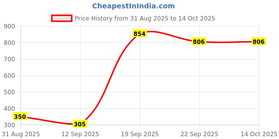 myntra.com HEIGHTEN Platform Sandals heighten Price History Graph from 31 Aug 2025 to 13 Oct 2025