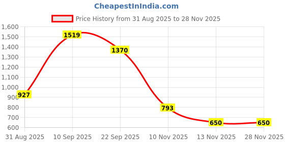 myntra.com HEIGHTEN Platform Sandals heighten Price History Graph from 31 Aug 2025 to 28 Nov 2025