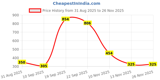myntra.com HEIGHTEN Platform Sandals heighten Price History Graph from 31 Aug 2025 to 25 Nov 2025