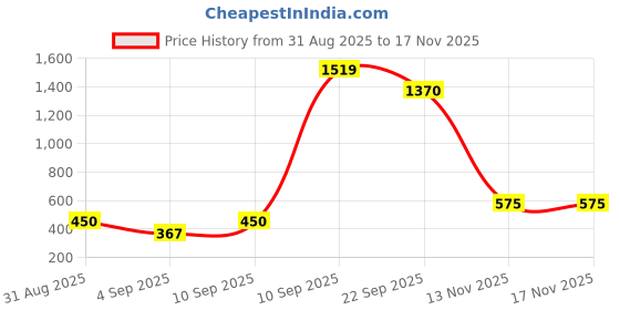 myntra.com HEIGHTEN Wedge Sandals heighten Price History Graph from 31 Aug 2025 to 17 Nov 2025