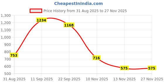 myntra.com HEIGHTEN Wedge Sandals heighten Price History Graph from 31 Aug 2025 to 27 Nov 2025