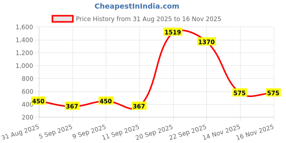 myntra.com HEIGHTEN Wedge Sandals heighten Price History Graph from 31 Aug 2025 to 16 Nov 2025