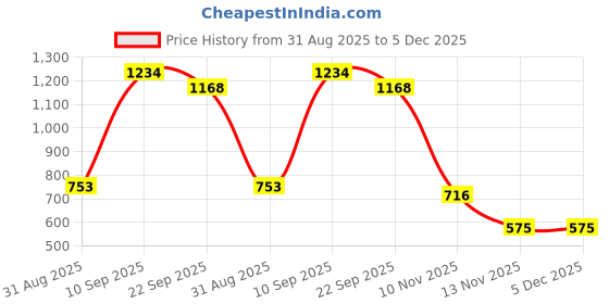 myntra.com HEIGHTEN Wedge Sandals heighten Price History Graph from 31 Aug 2025 to 5 Dec 2025