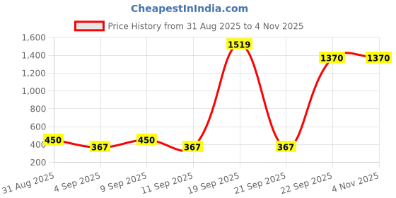 myntra.com HEIGHTEN Wedge Sandals heighten Price History Graph from 31 Aug 2025 to 4 Nov 2025